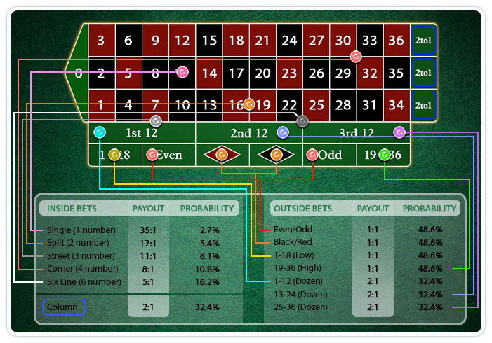 How To Win Roulette at Slotjar | Plus Get 100% up to £200 FREE! Roulette Bets Payout Table